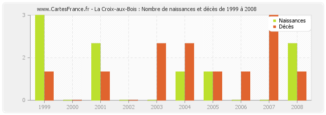 La Croix-aux-Bois : Nombre de naissances et décès de 1999 à 2008